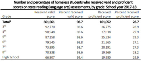 homeless students graph